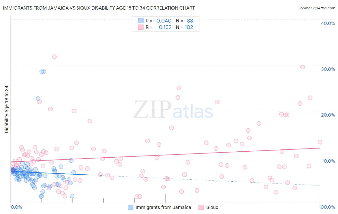 Immigrants from Jamaica vs Sioux Disability Age 18 to 34