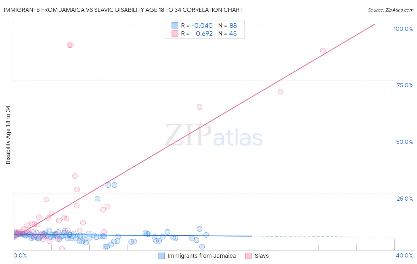 Immigrants from Jamaica vs Slavic Disability Age 18 to 34