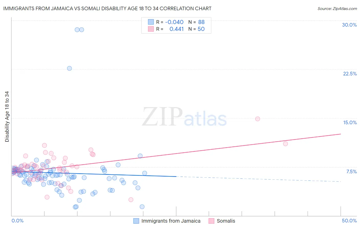 Immigrants from Jamaica vs Somali Disability Age 18 to 34
