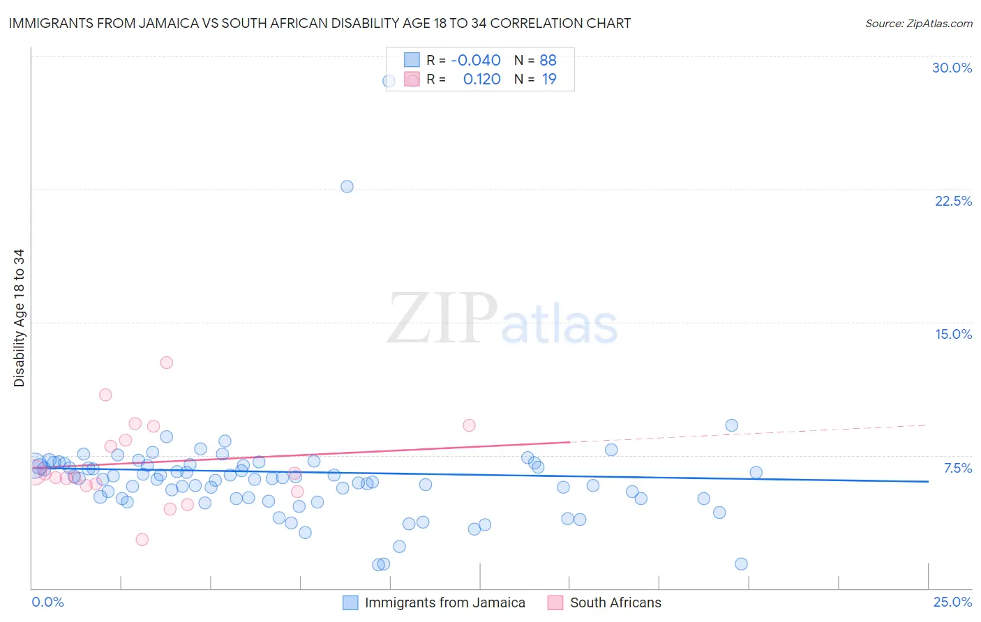 Immigrants from Jamaica vs South African Disability Age 18 to 34