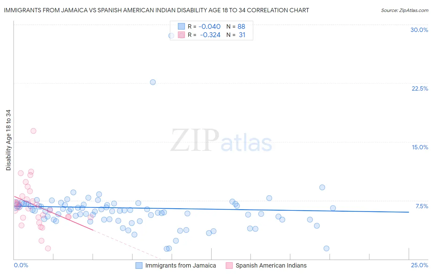 Immigrants from Jamaica vs Spanish American Indian Disability Age 18 to 34