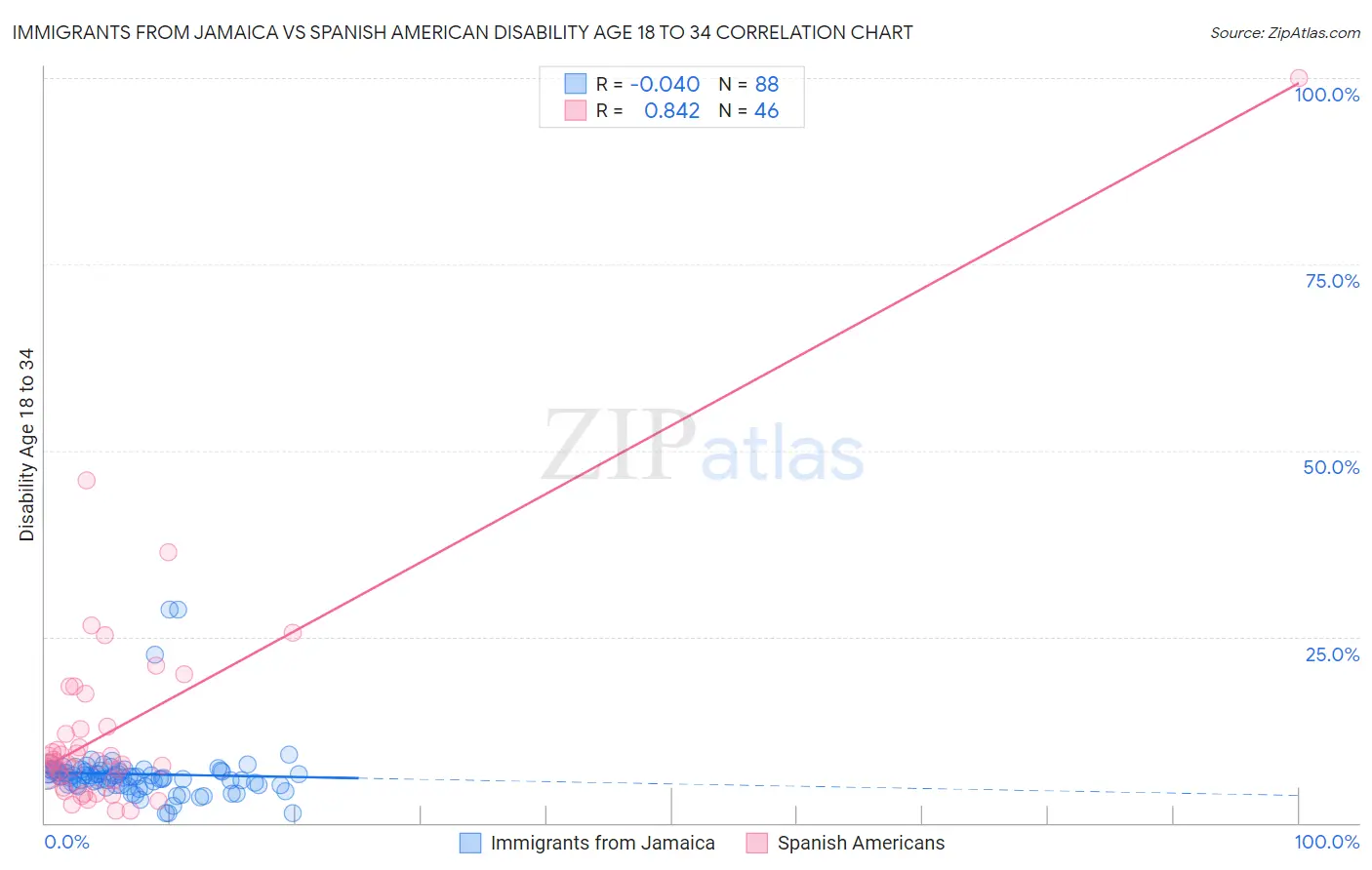 Immigrants from Jamaica vs Spanish American Disability Age 18 to 34