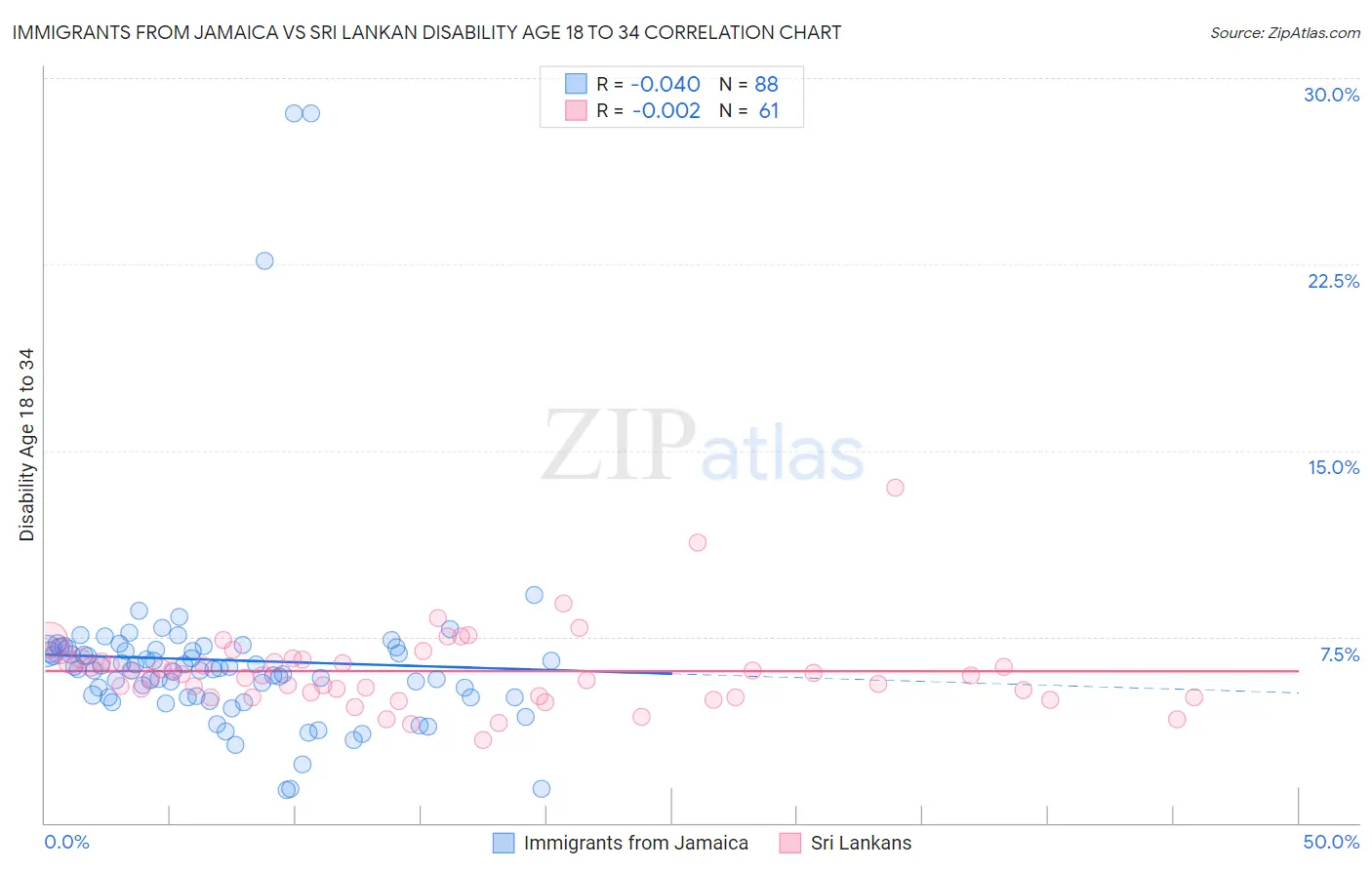 Immigrants from Jamaica vs Sri Lankan Disability Age 18 to 34