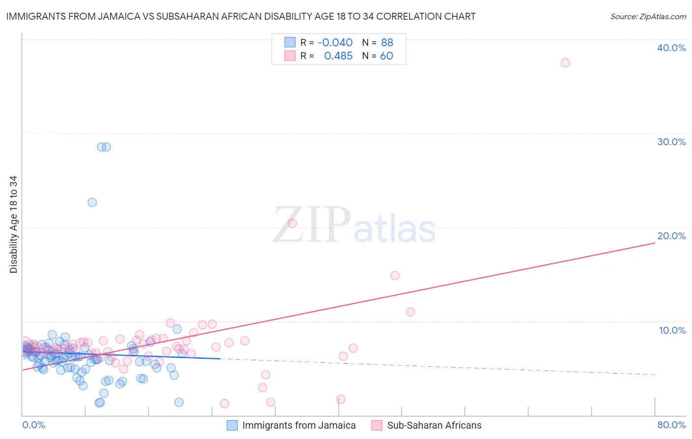 Immigrants from Jamaica vs Subsaharan African Disability Age 18 to 34