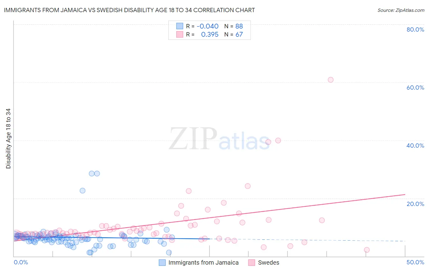 Immigrants from Jamaica vs Swedish Disability Age 18 to 34