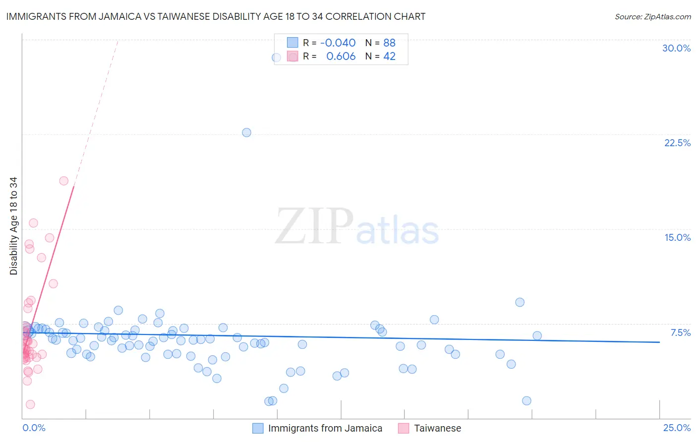 Immigrants from Jamaica vs Taiwanese Disability Age 18 to 34