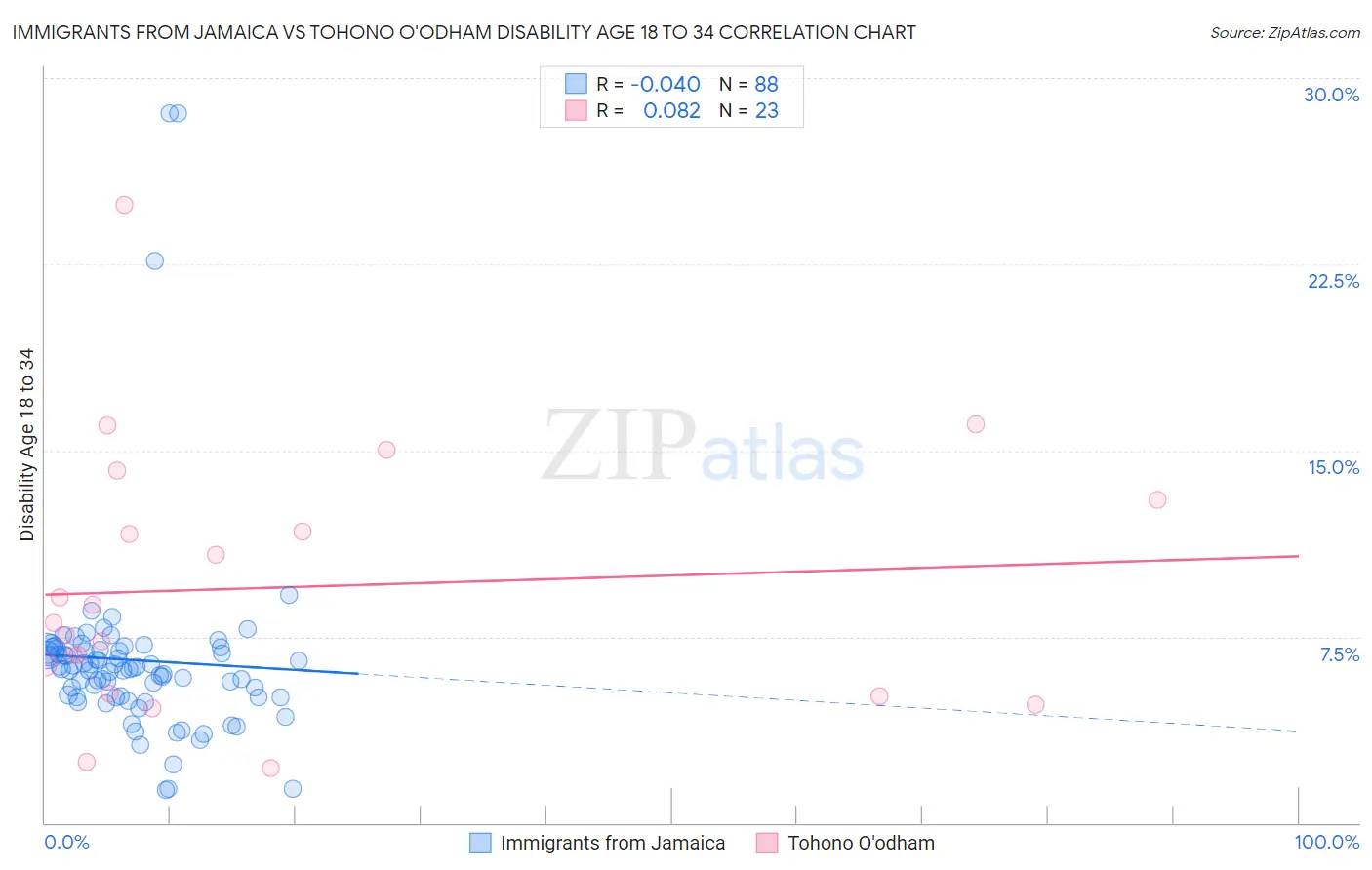 Immigrants from Jamaica vs Tohono O'odham Disability Age 18 to 34