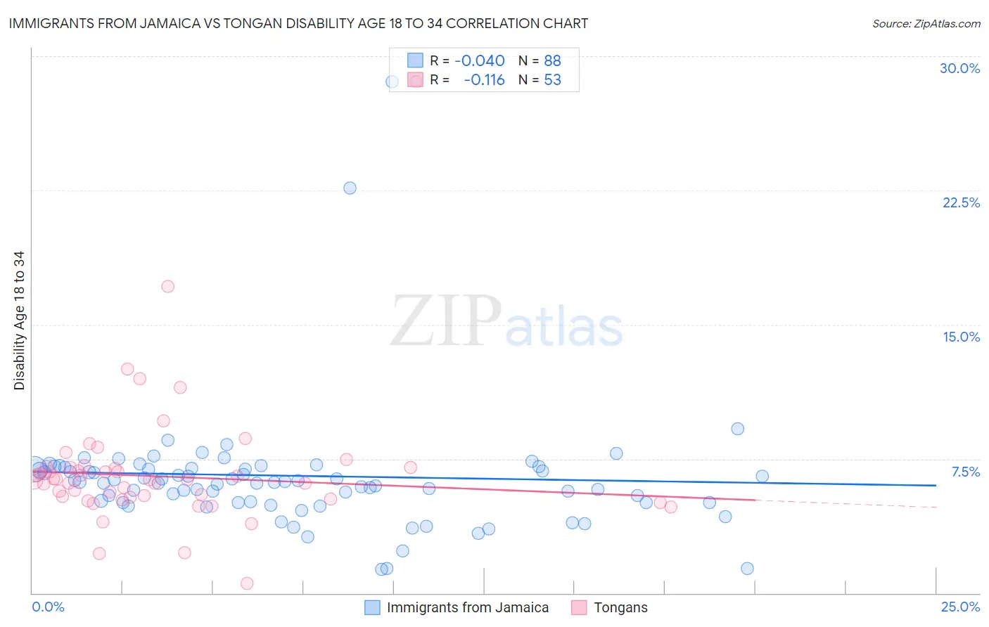 Immigrants from Jamaica vs Tongan Disability Age 18 to 34