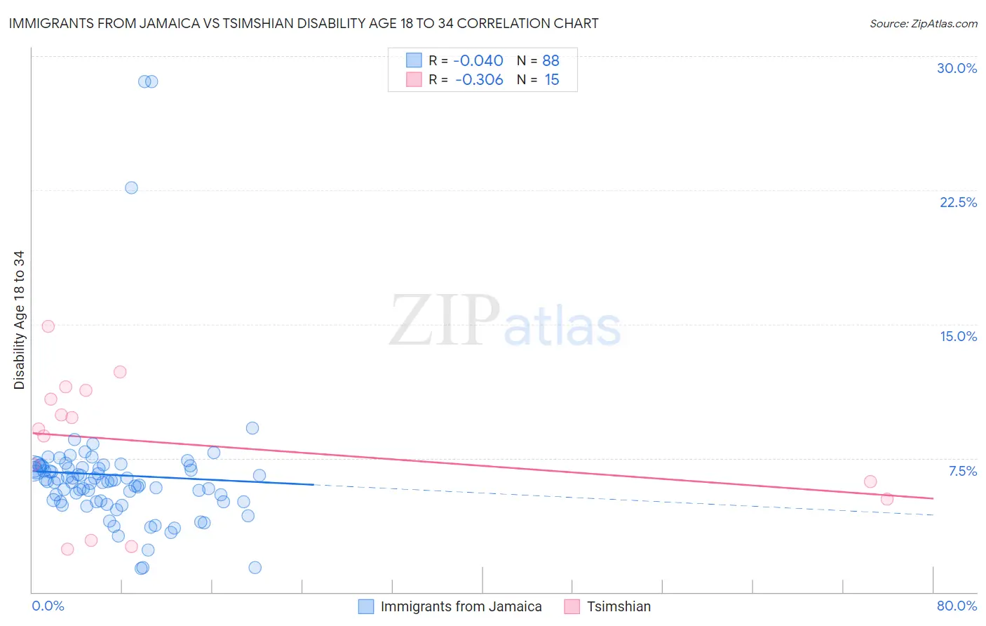 Immigrants from Jamaica vs Tsimshian Disability Age 18 to 34