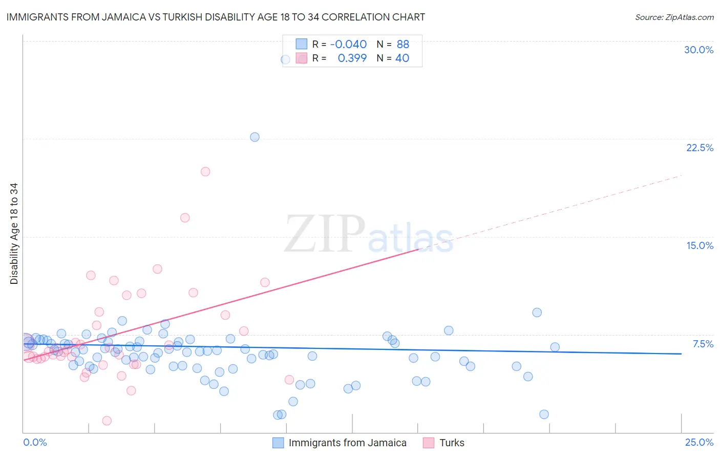 Immigrants from Jamaica vs Turkish Disability Age 18 to 34