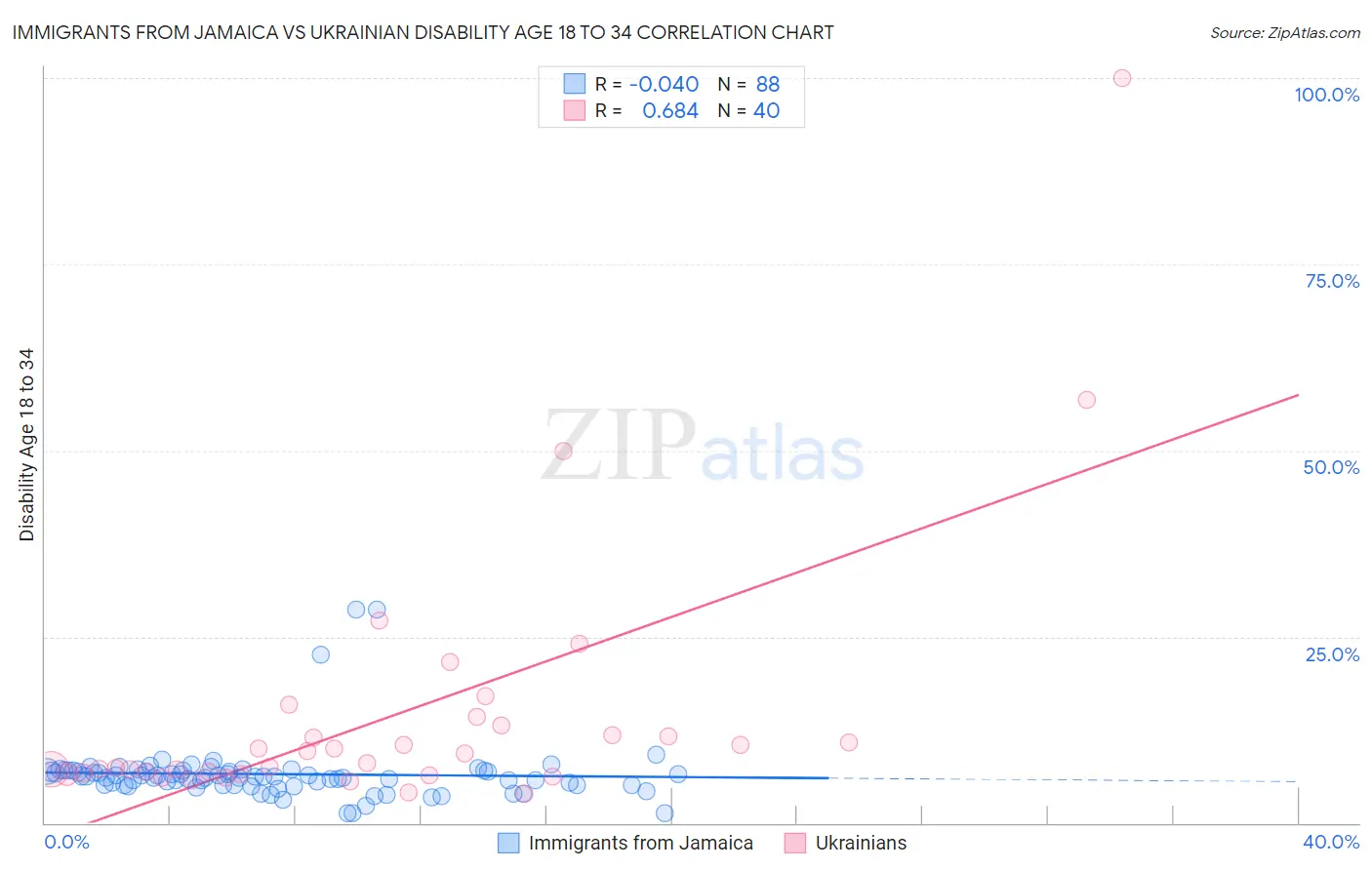 Immigrants from Jamaica vs Ukrainian Disability Age 18 to 34