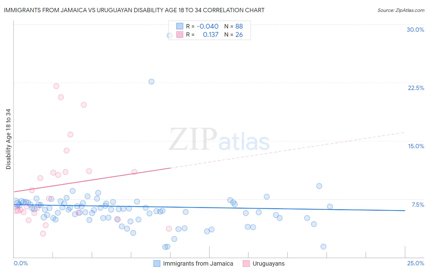 Immigrants from Jamaica vs Uruguayan Disability Age 18 to 34
