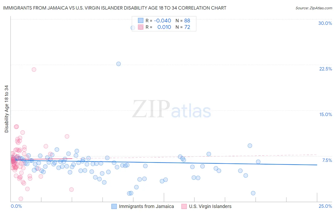 Immigrants from Jamaica vs U.S. Virgin Islander Disability Age 18 to 34