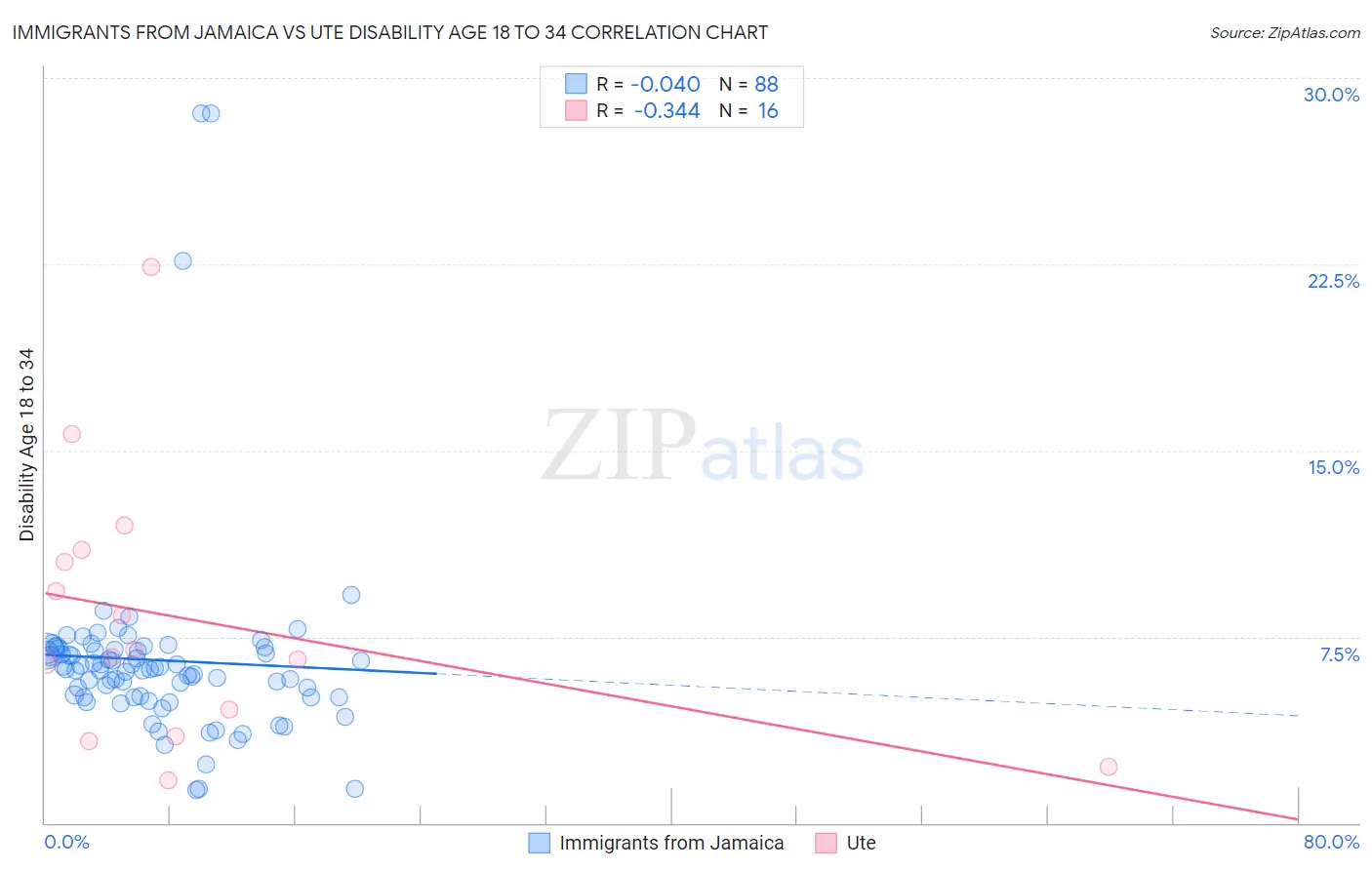 Immigrants from Jamaica vs Ute Disability Age 18 to 34