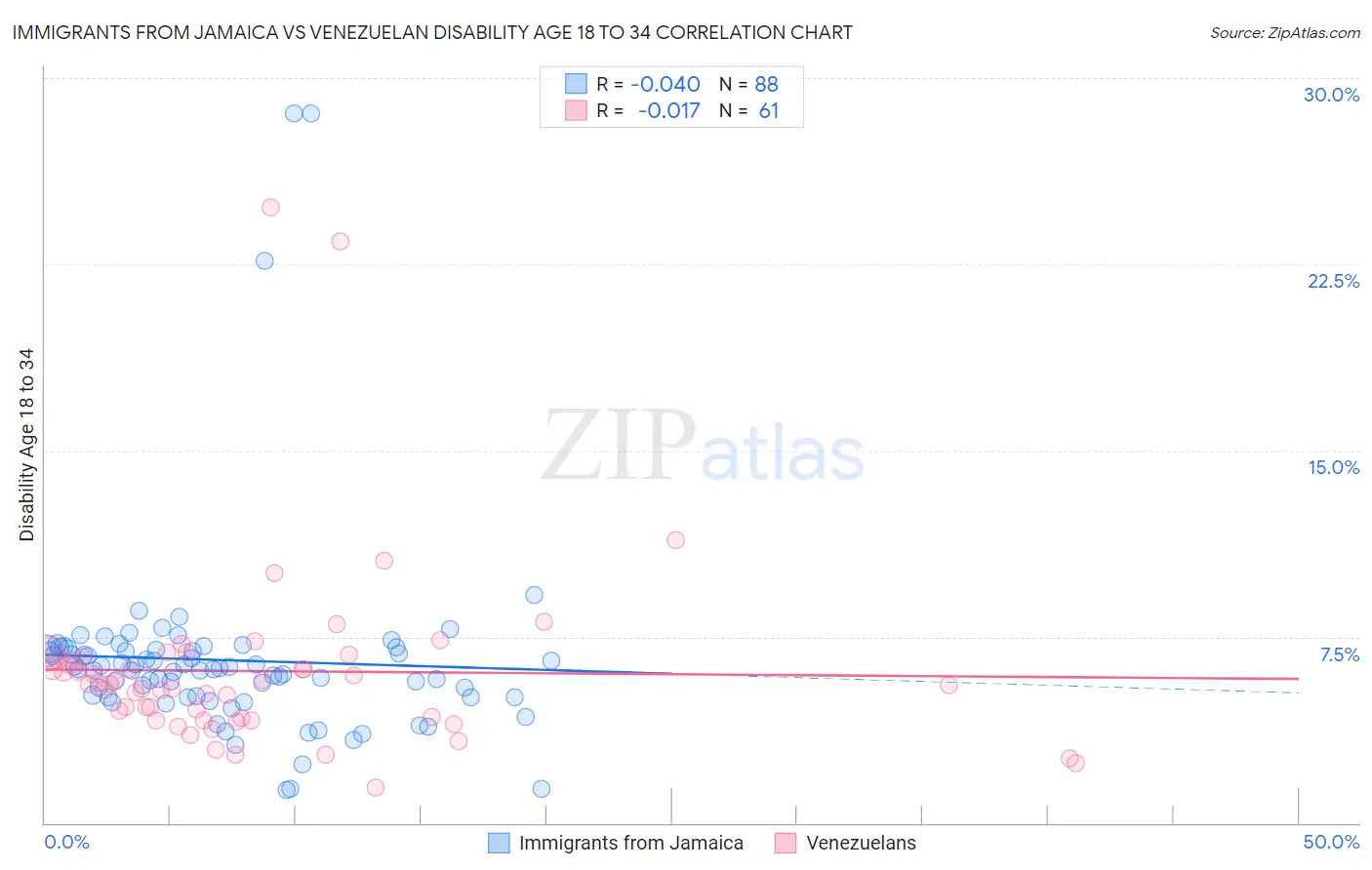 Immigrants from Jamaica vs Venezuelan Disability Age 18 to 34