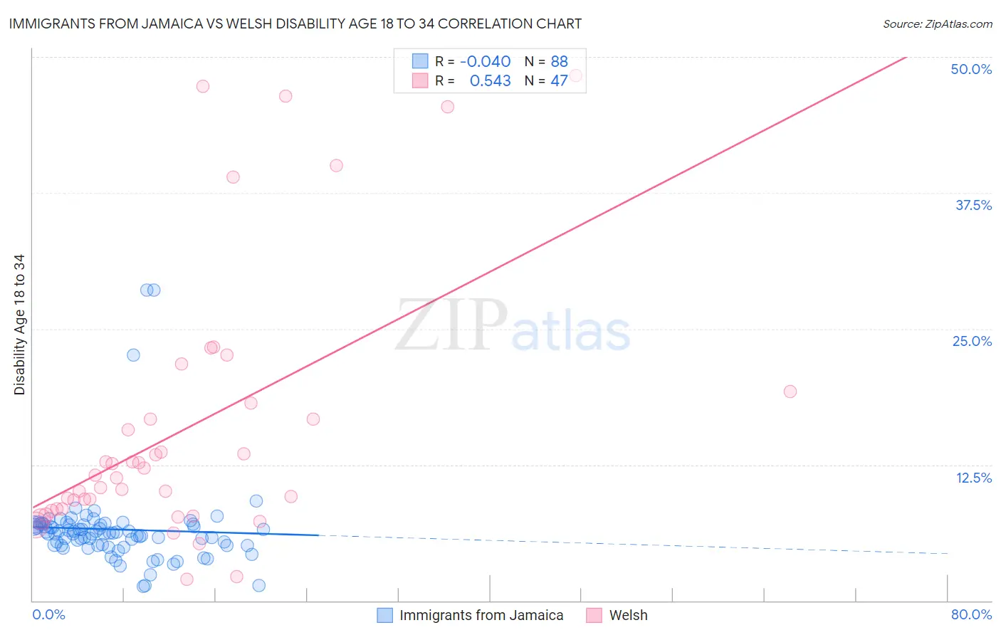 Immigrants from Jamaica vs Welsh Disability Age 18 to 34