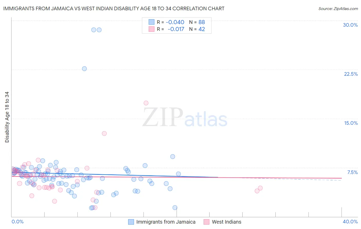 Immigrants from Jamaica vs West Indian Disability Age 18 to 34