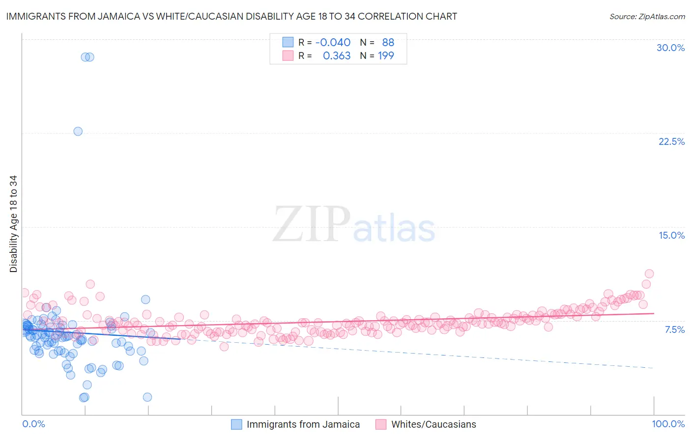 Immigrants from Jamaica vs White/Caucasian Disability Age 18 to 34