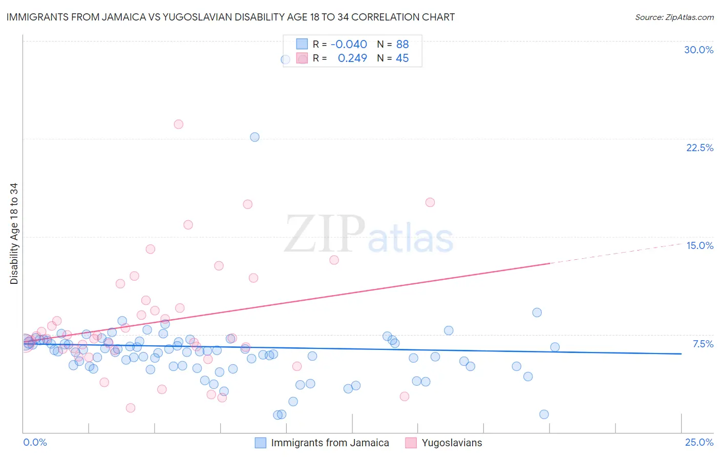 Immigrants from Jamaica vs Yugoslavian Disability Age 18 to 34