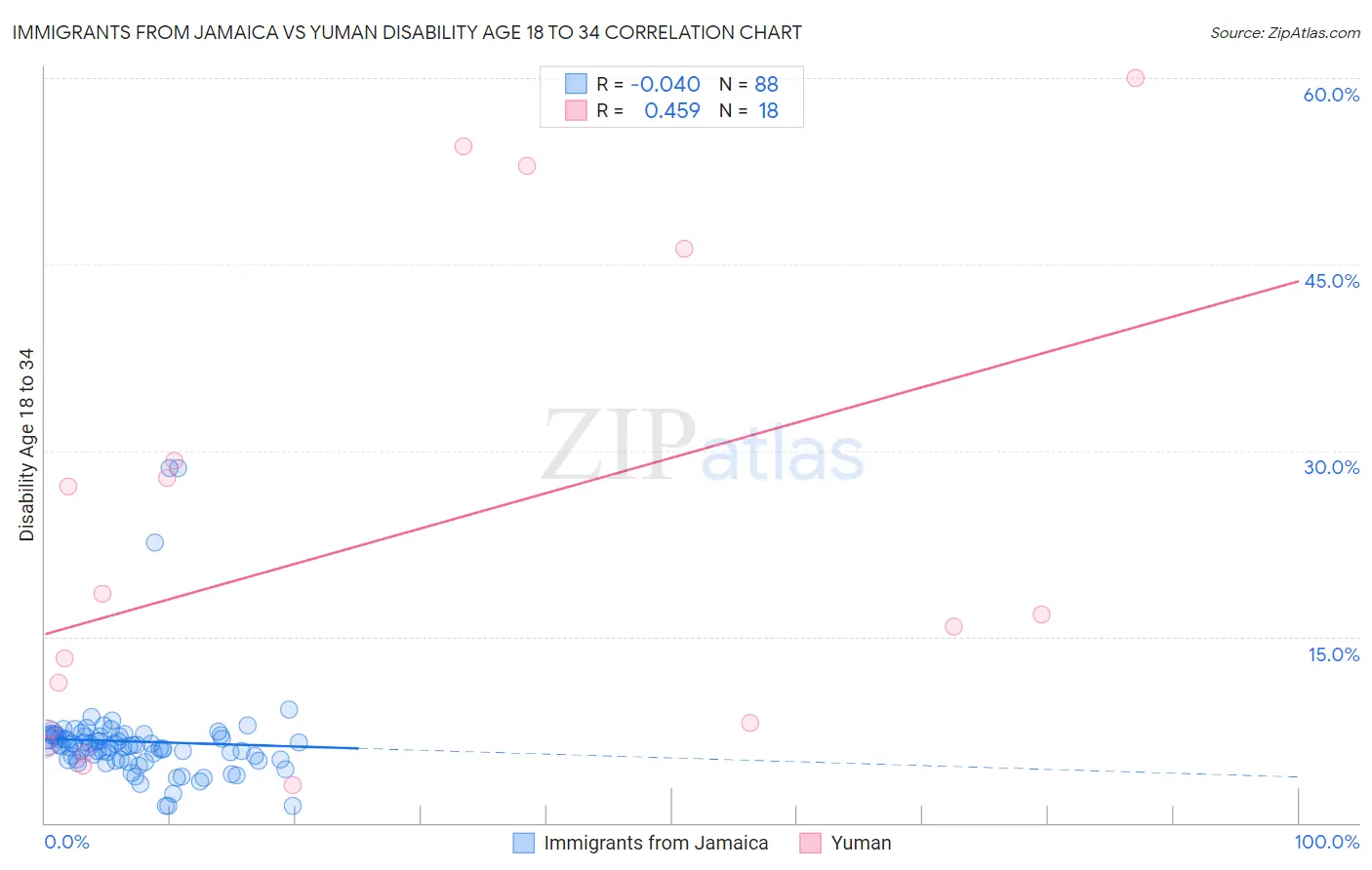 Immigrants from Jamaica vs Yuman Disability Age 18 to 34