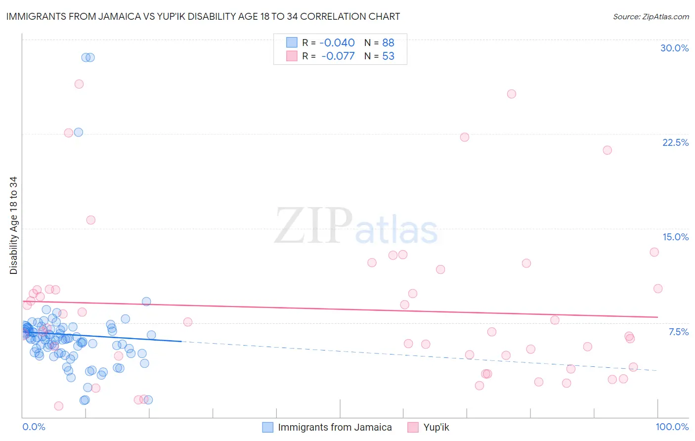 Immigrants from Jamaica vs Yup'ik Disability Age 18 to 34