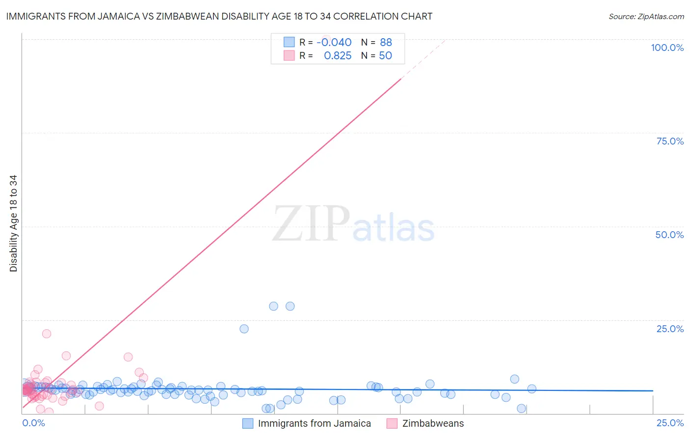 Immigrants from Jamaica vs Zimbabwean Disability Age 18 to 34