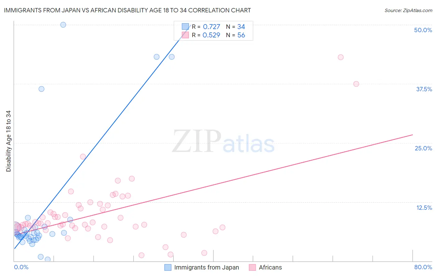 Immigrants from Japan vs African Disability Age 18 to 34