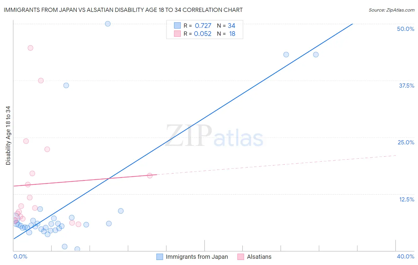 Immigrants from Japan vs Alsatian Disability Age 18 to 34