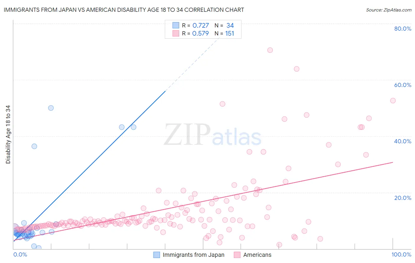 Immigrants from Japan vs American Disability Age 18 to 34