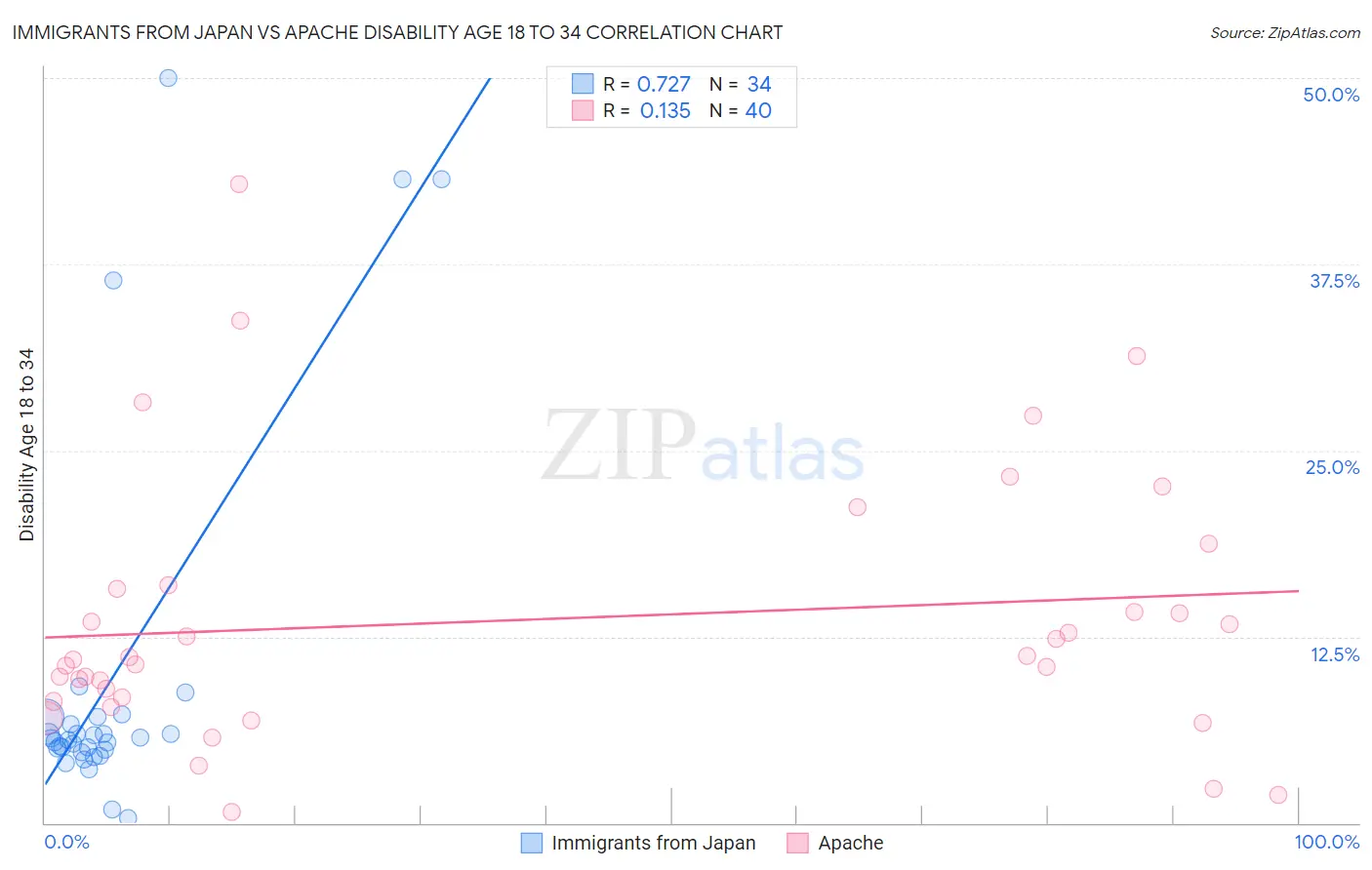 Immigrants from Japan vs Apache Disability Age 18 to 34