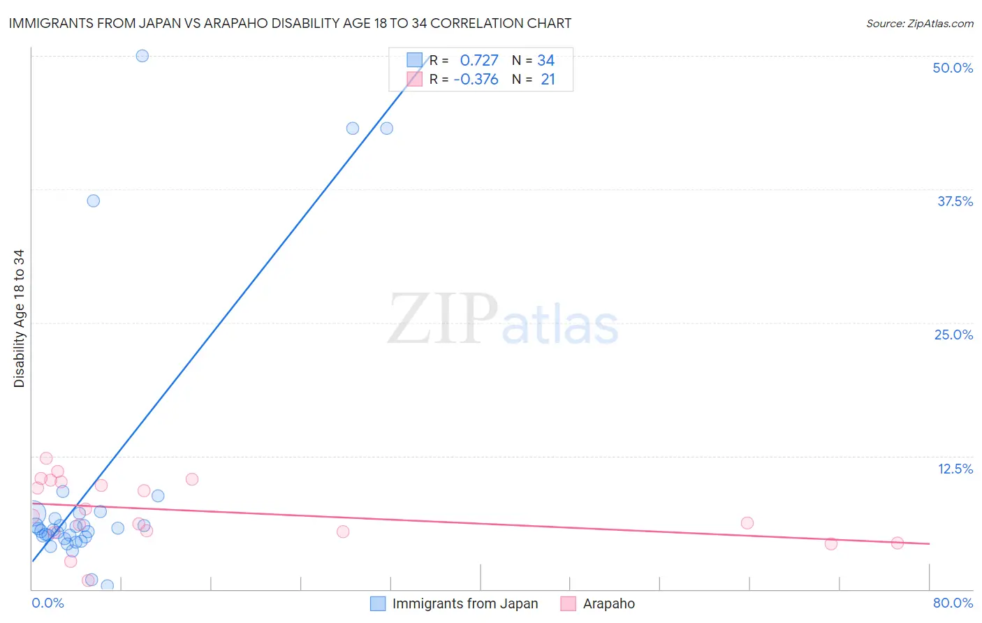 Immigrants from Japan vs Arapaho Disability Age 18 to 34