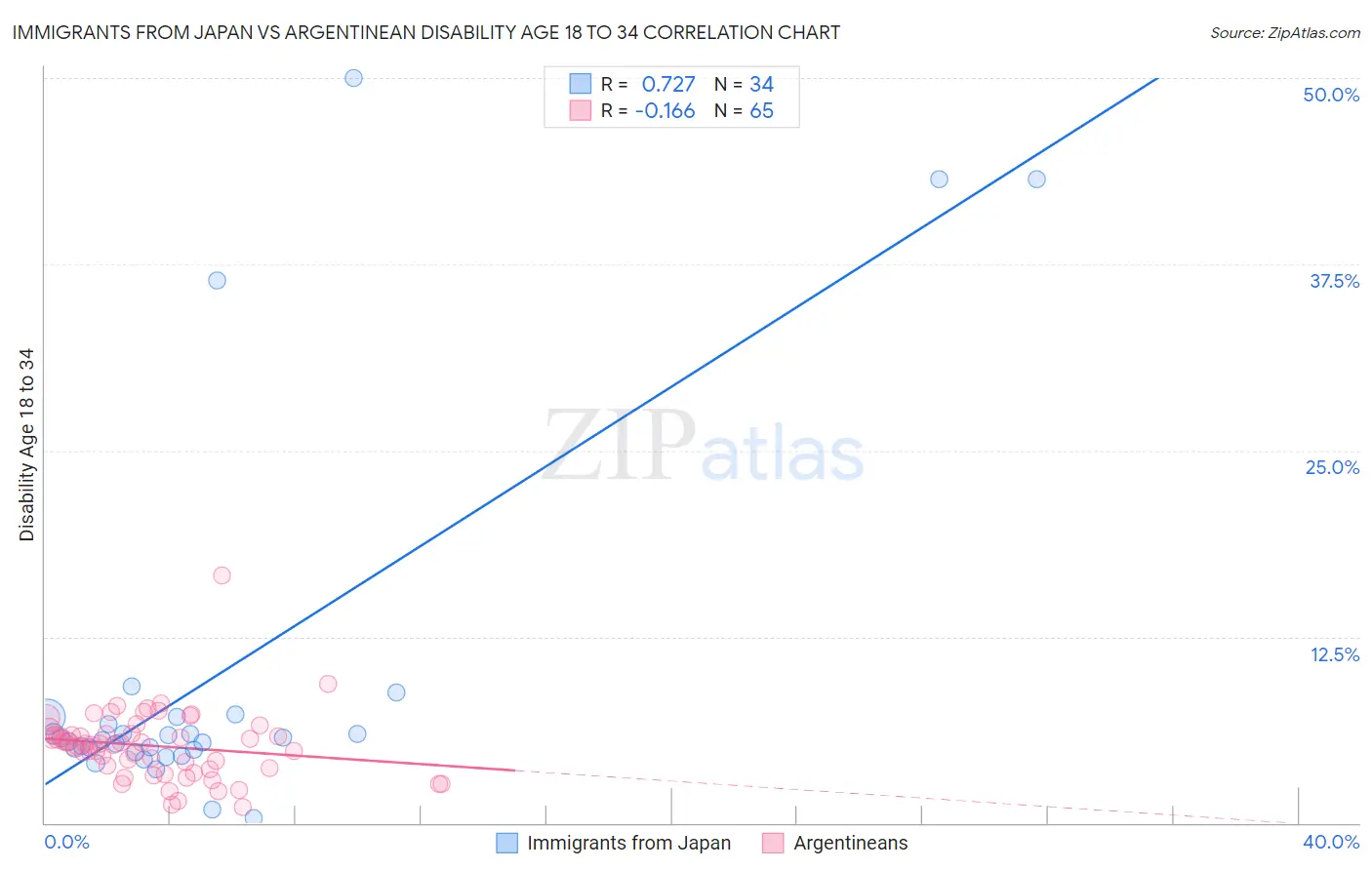 Immigrants from Japan vs Argentinean Disability Age 18 to 34