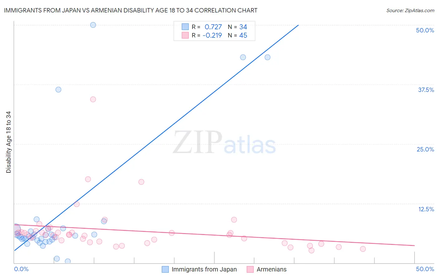 Immigrants from Japan vs Armenian Disability Age 18 to 34