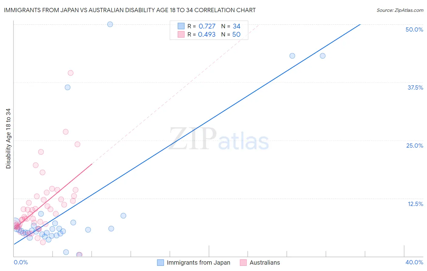 Immigrants from Japan vs Australian Disability Age 18 to 34