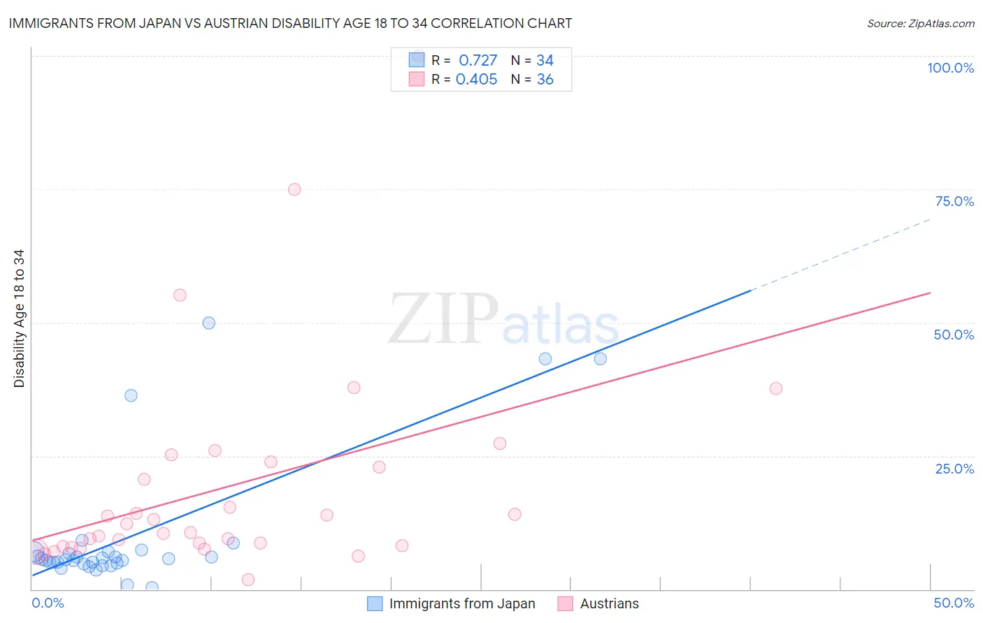 Immigrants from Japan vs Austrian Disability Age 18 to 34