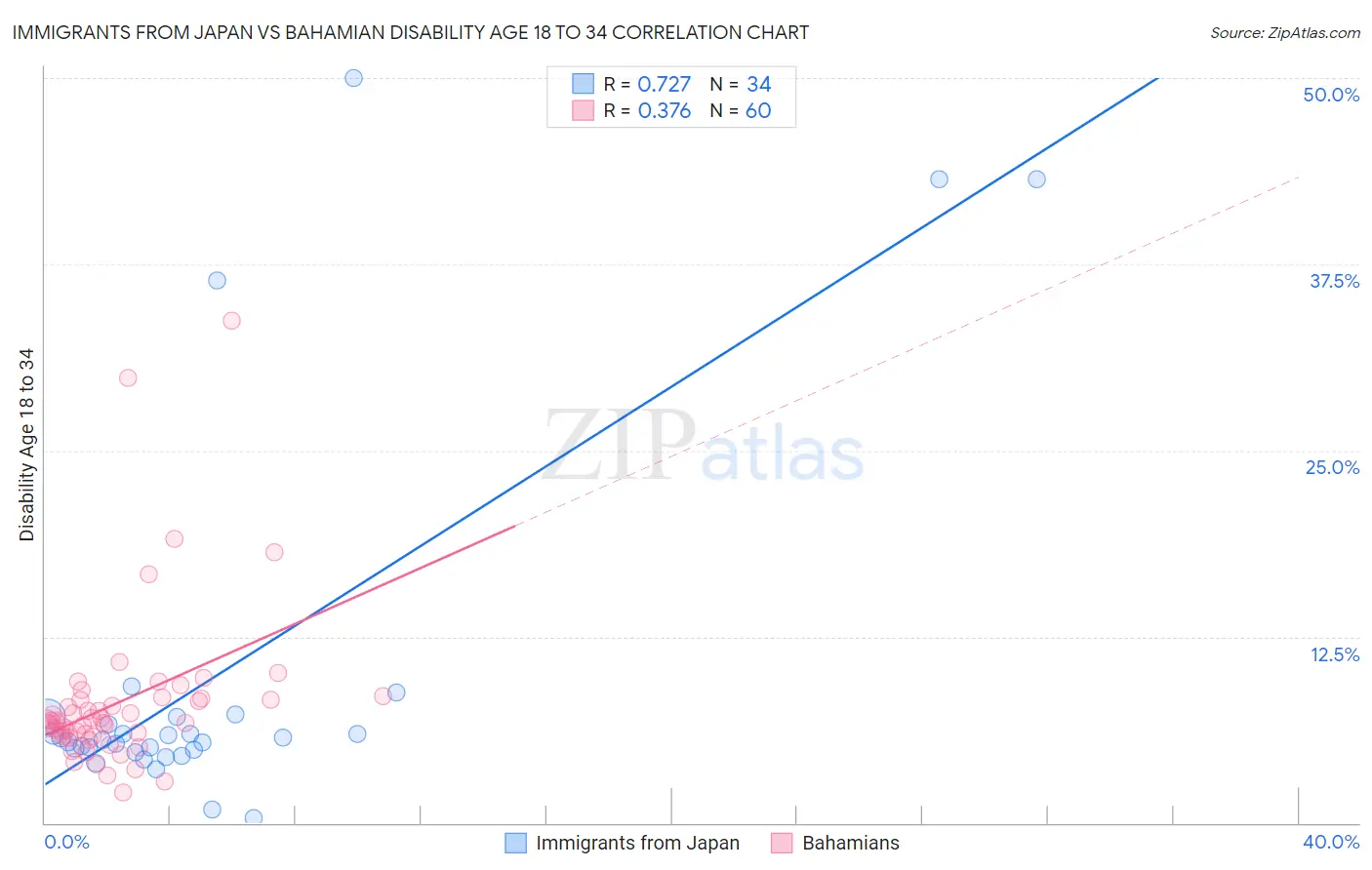 Immigrants from Japan vs Bahamian Disability Age 18 to 34