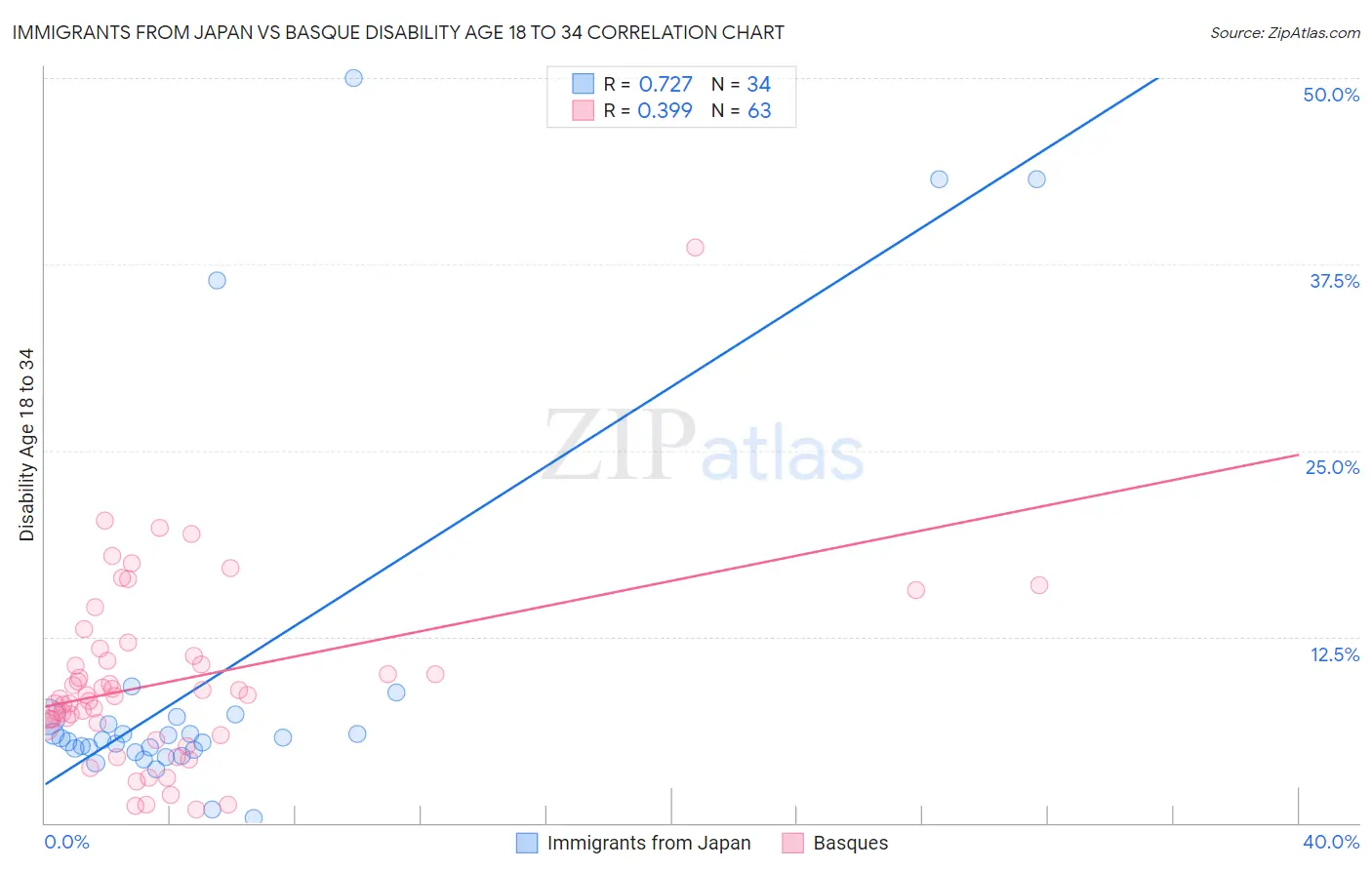 Immigrants from Japan vs Basque Disability Age 18 to 34