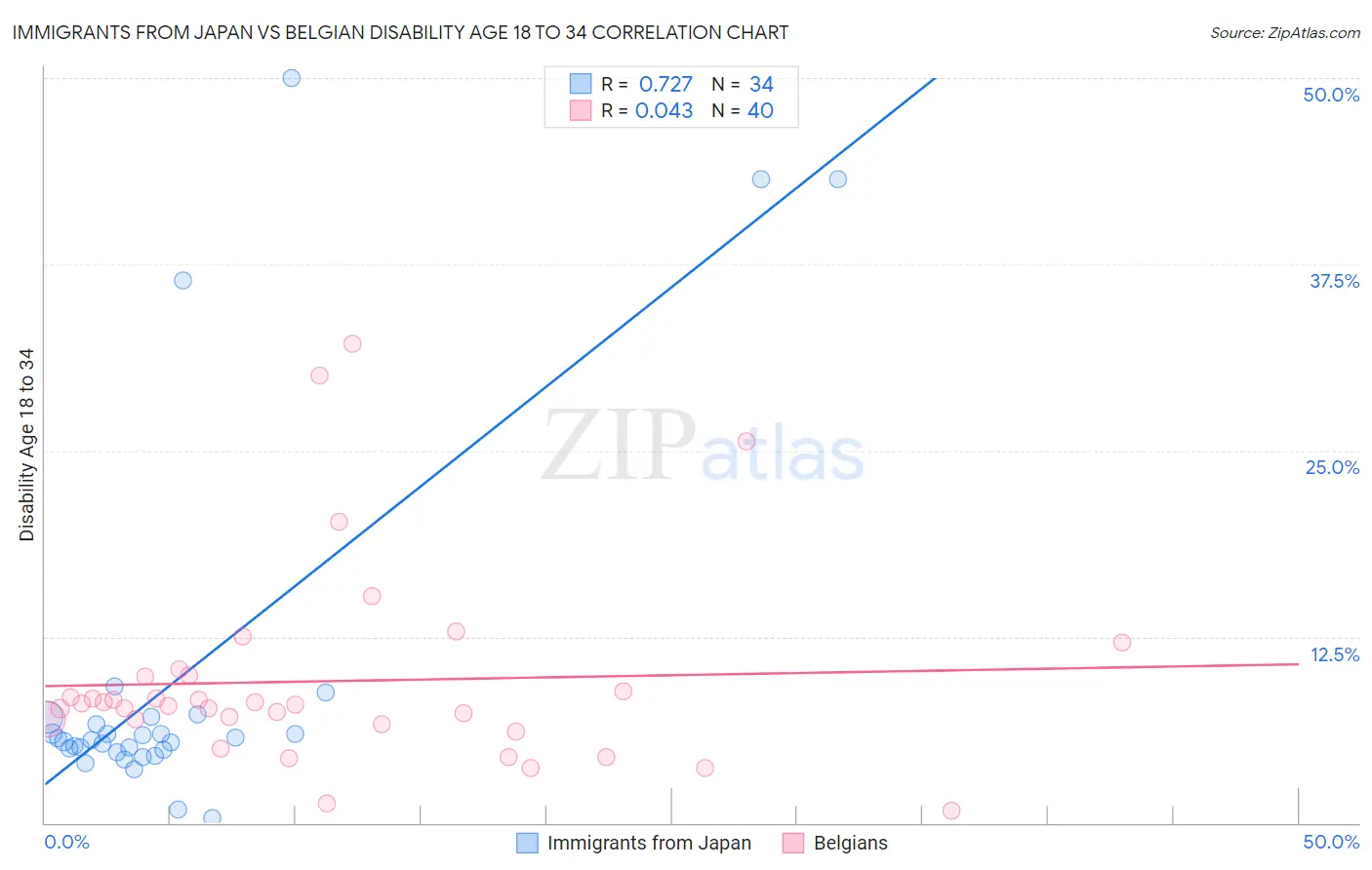 Immigrants from Japan vs Belgian Disability Age 18 to 34