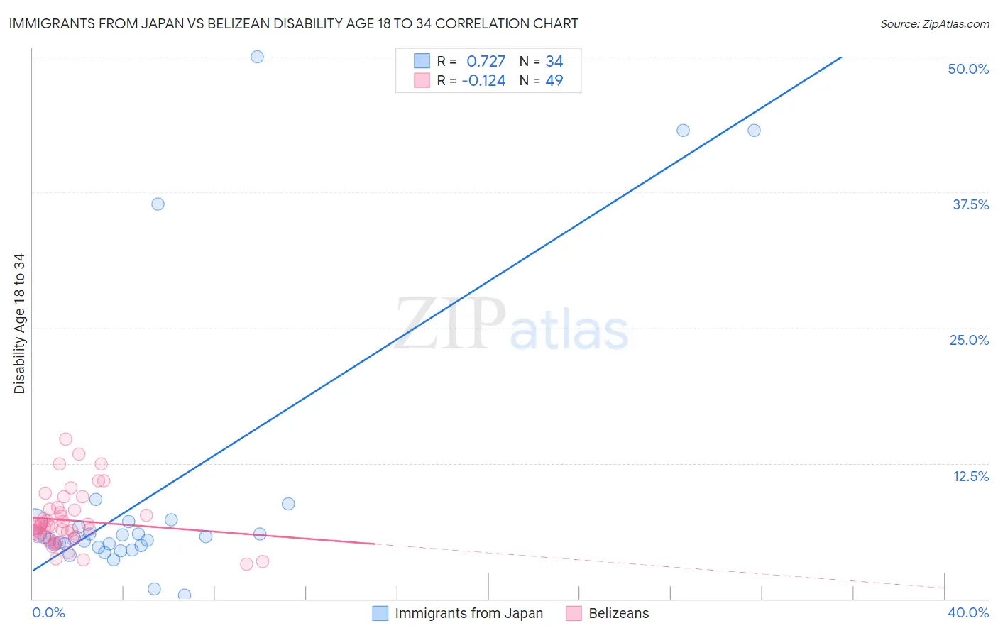 Immigrants from Japan vs Belizean Disability Age 18 to 34