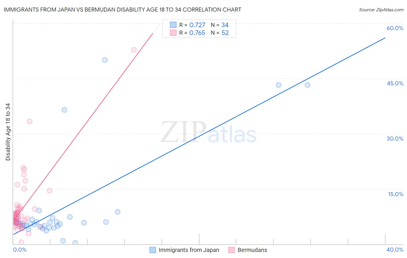 Immigrants from Japan vs Bermudan Disability Age 18 to 34