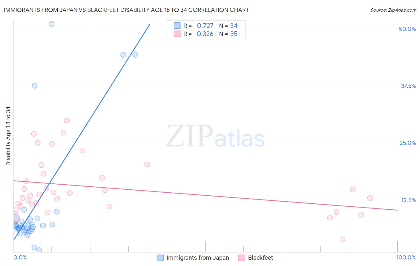 Immigrants from Japan vs Blackfeet Disability Age 18 to 34