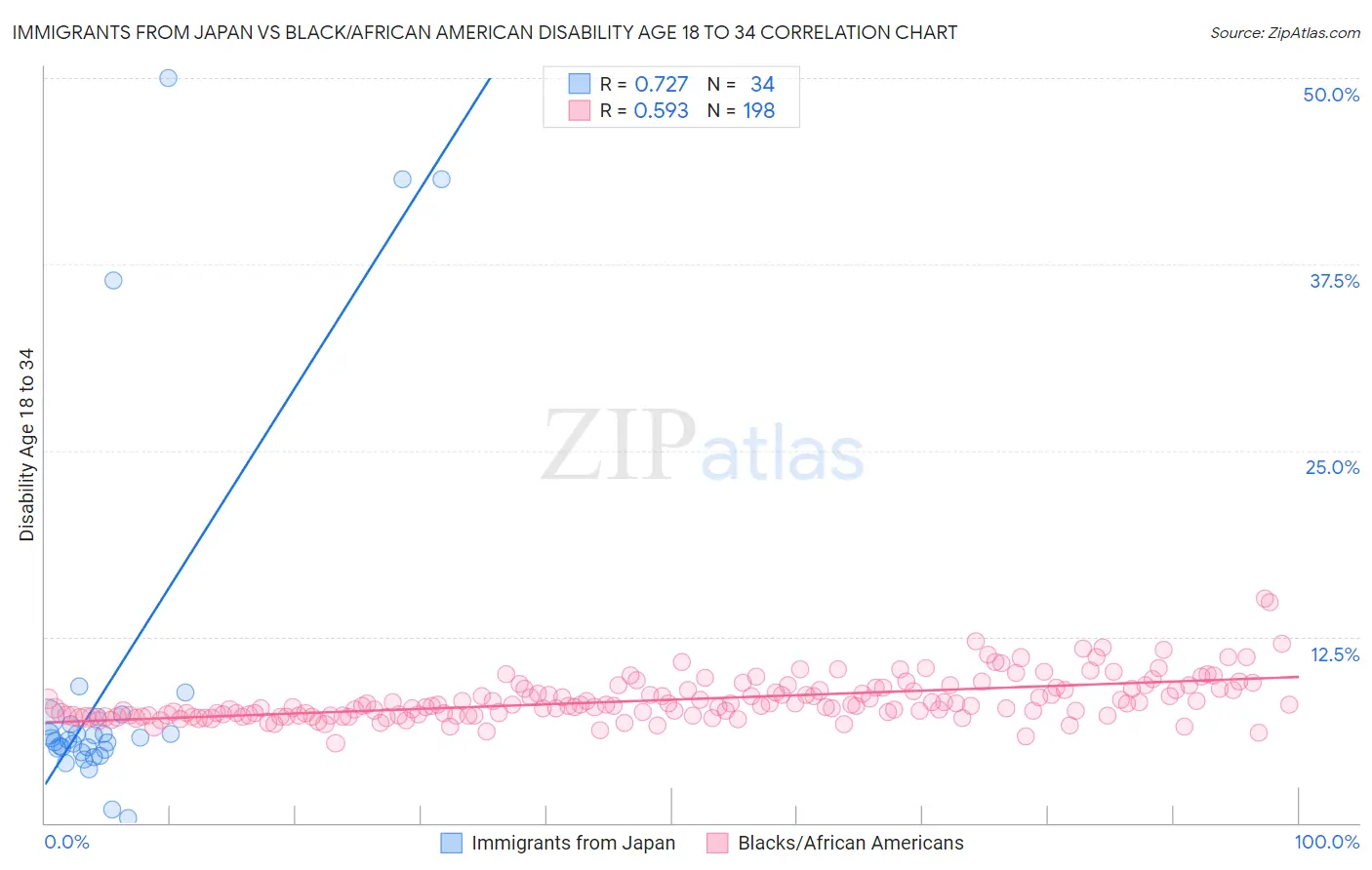 Immigrants from Japan vs Black/African American Disability Age 18 to 34