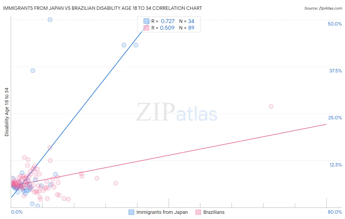 Immigrants from Japan vs Brazilian Disability Age 18 to 34