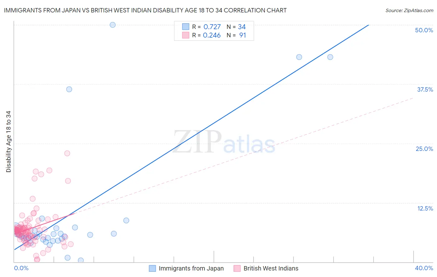 Immigrants from Japan vs British West Indian Disability Age 18 to 34