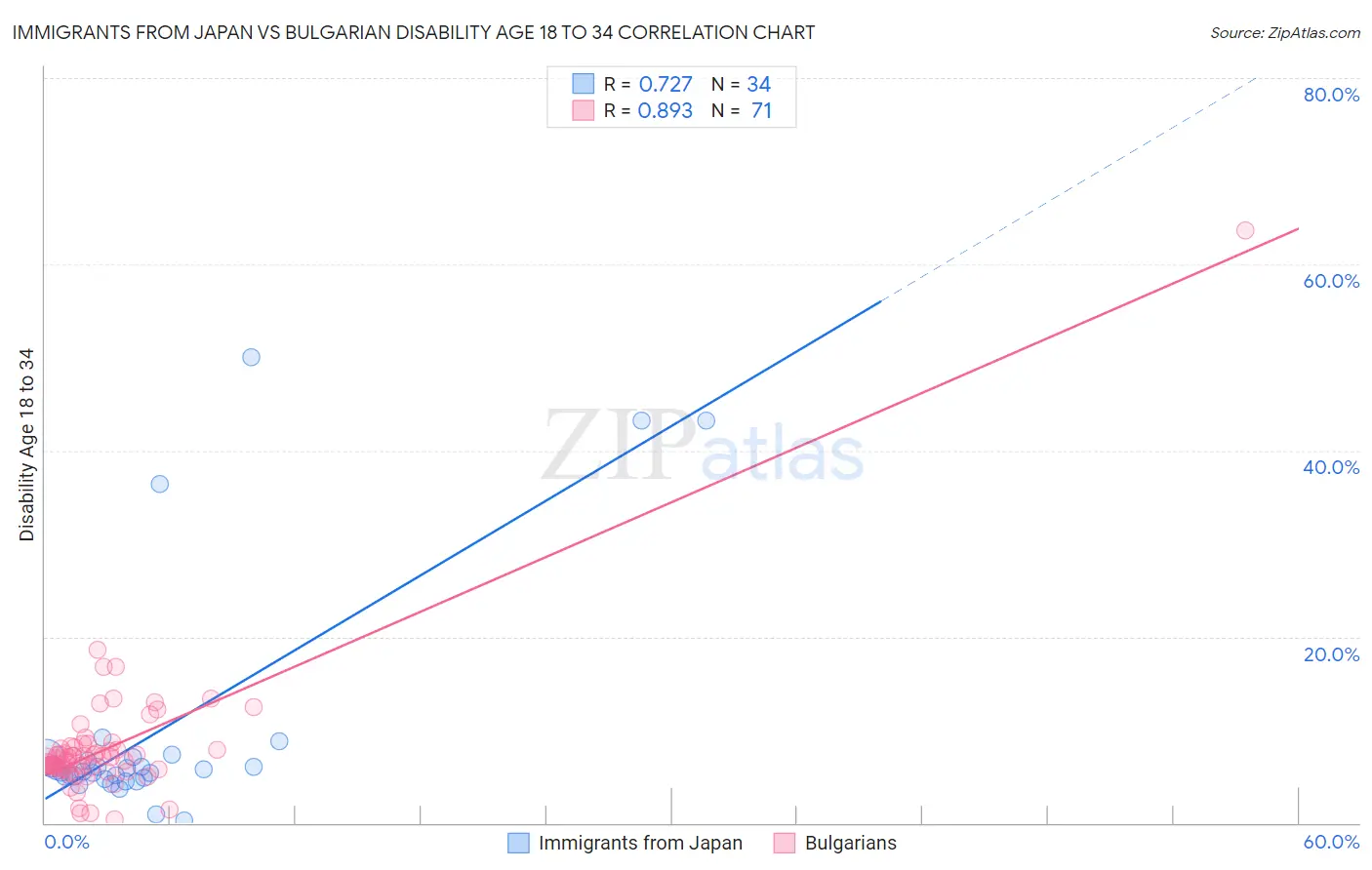 Immigrants from Japan vs Bulgarian Disability Age 18 to 34