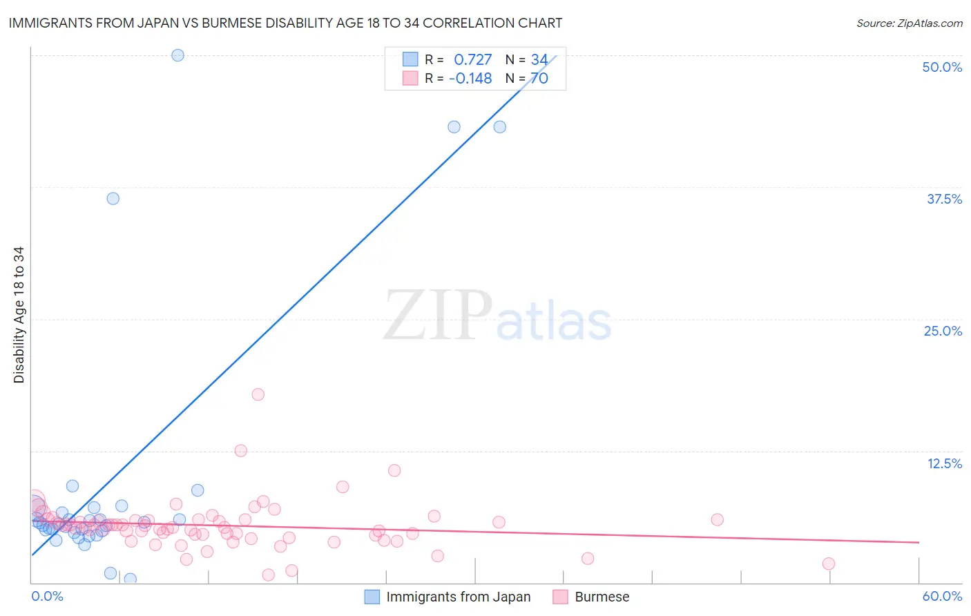 Immigrants from Japan vs Burmese Disability Age 18 to 34