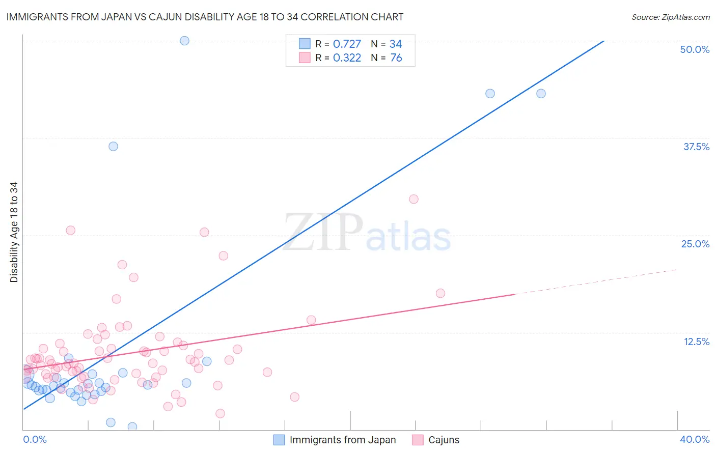 Immigrants from Japan vs Cajun Disability Age 18 to 34