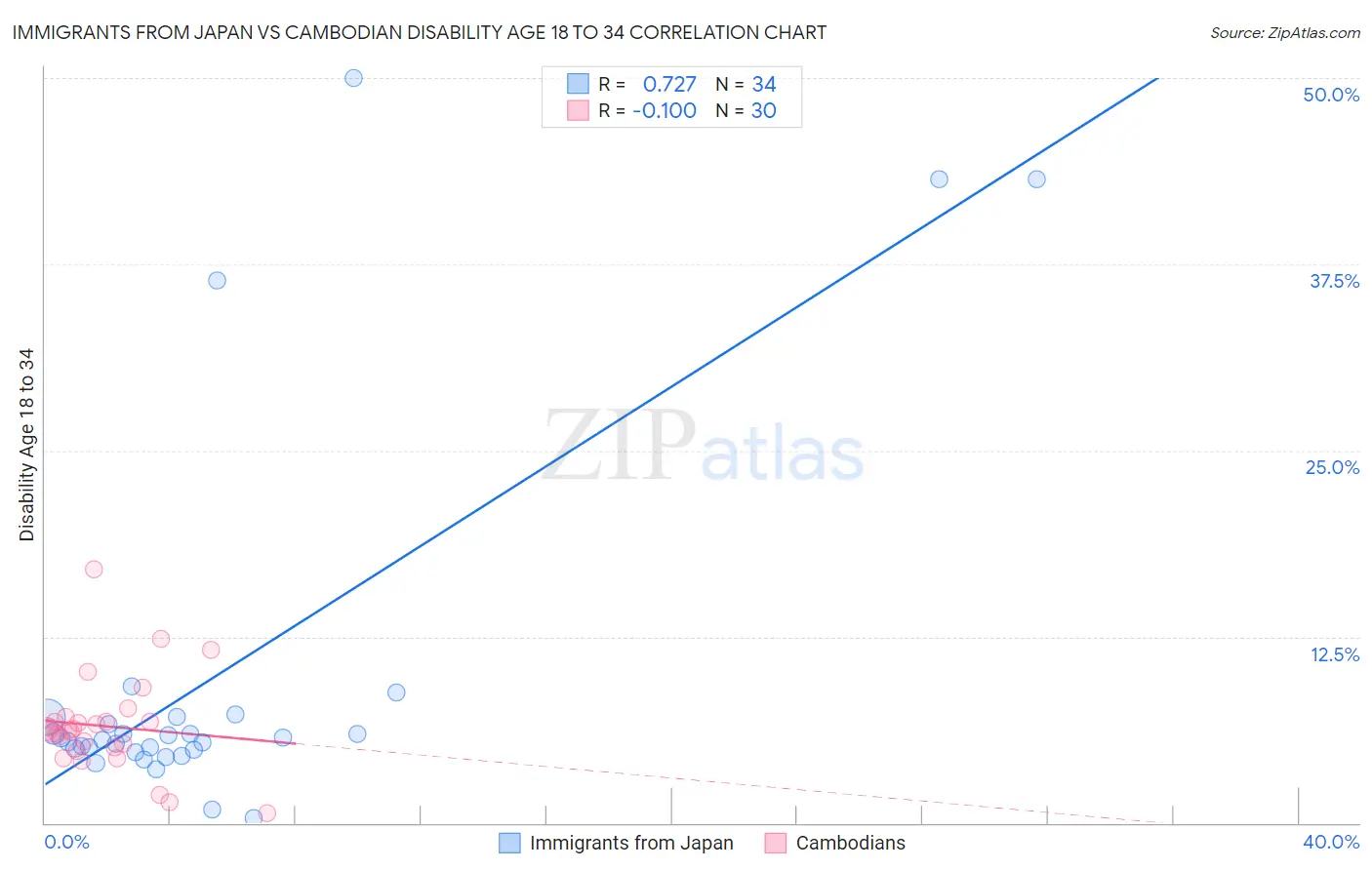 Immigrants from Japan vs Cambodian Disability Age 18 to 34