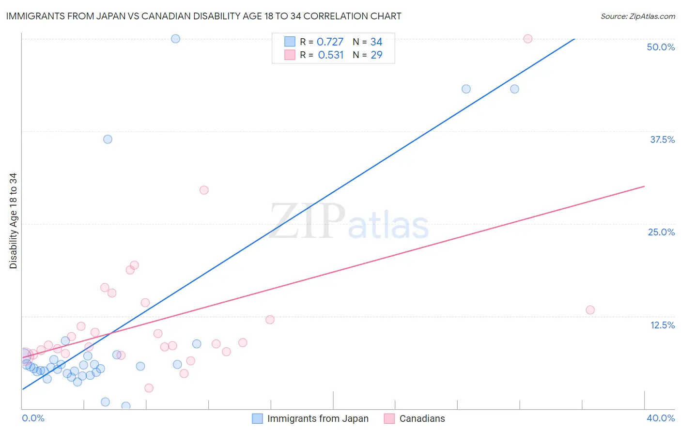Immigrants from Japan vs Canadian Disability Age 18 to 34