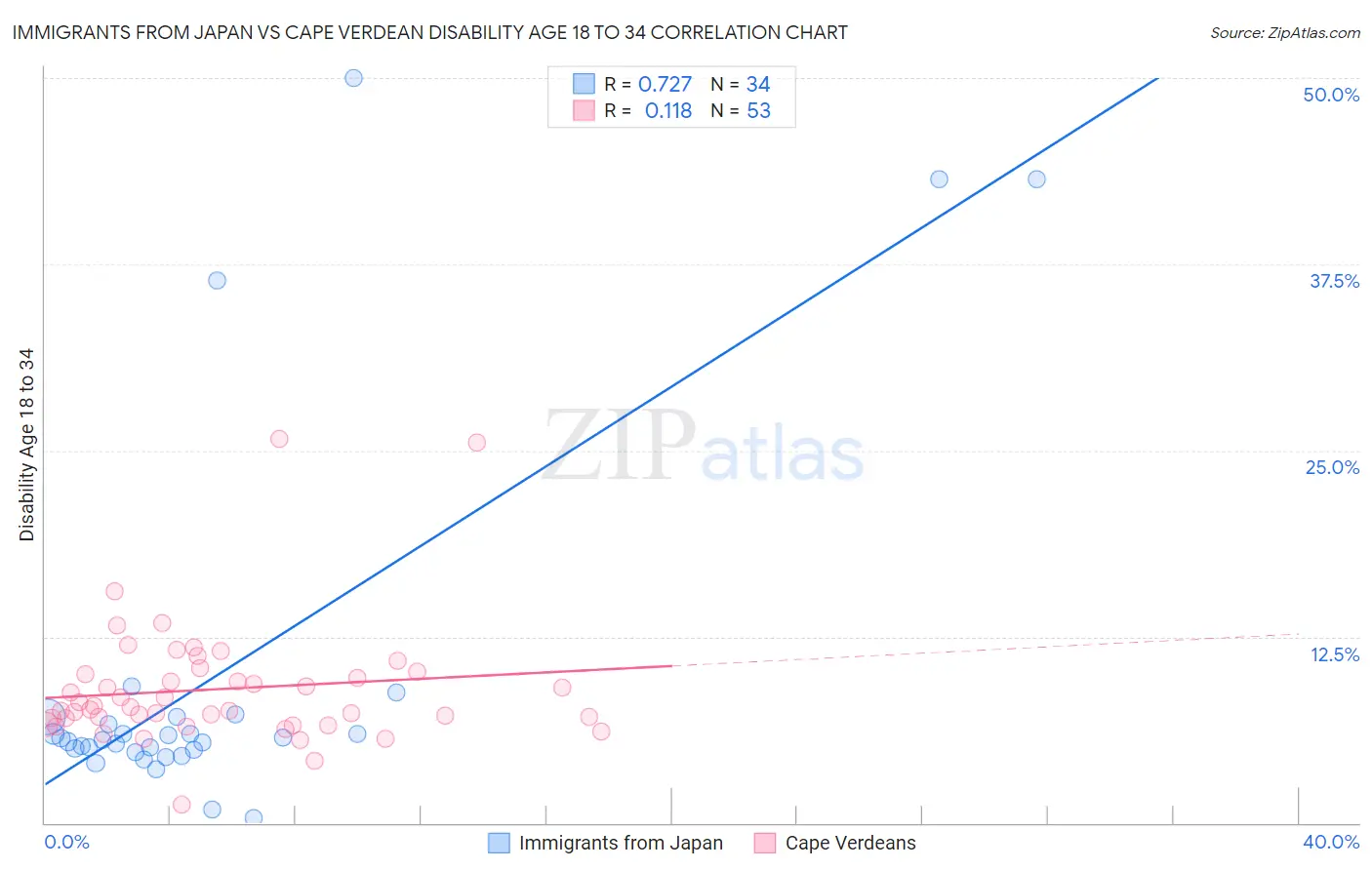 Immigrants from Japan vs Cape Verdean Disability Age 18 to 34
